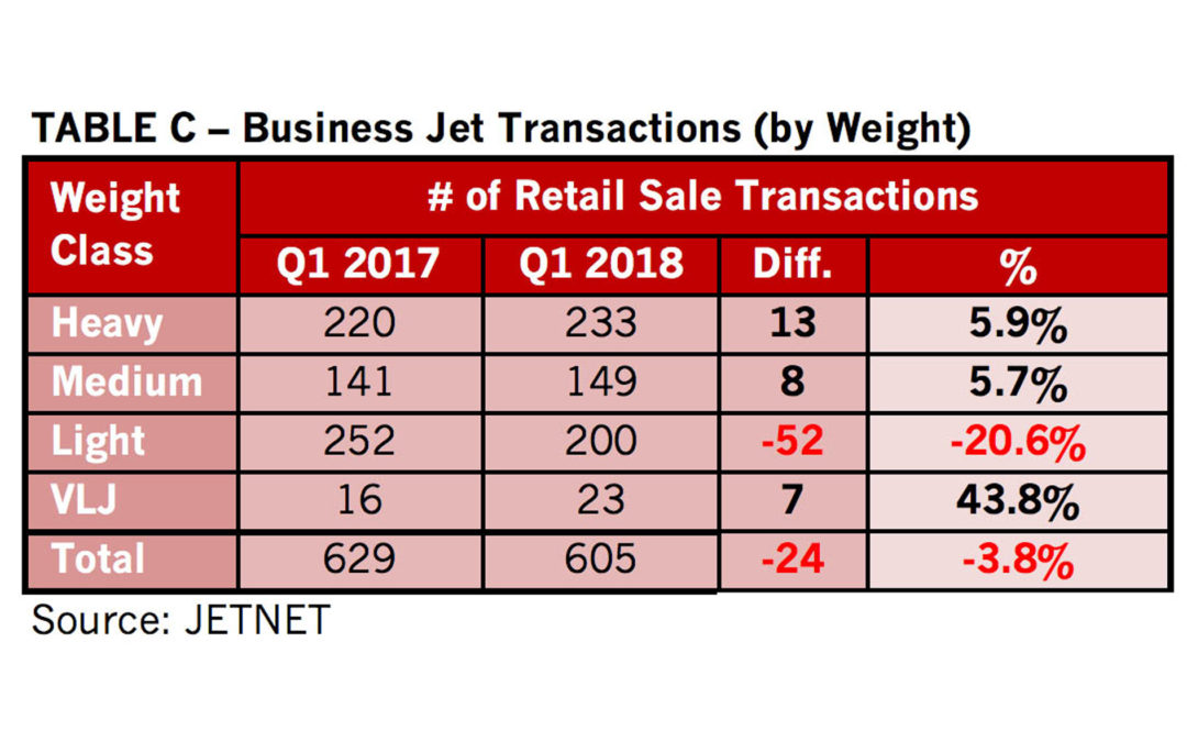 JETNET releases march 2018 and first quarter 2018 pre-owned business jet, business turboprop, helicopter, and commercial airliner market Information