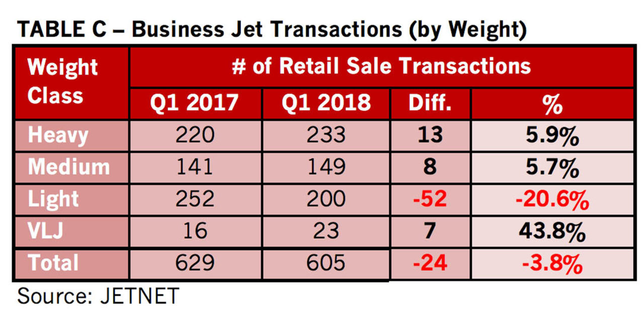 JETNET releases march 2018 and first quarter 2018 pre-owned business jet, business turboprop, helicopter, and commercial airliner market Information