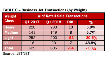 JETNET releases march 2018 and first quarter 2018 pre-owned business jet, business turboprop, helicopter, and commercial airliner market Information