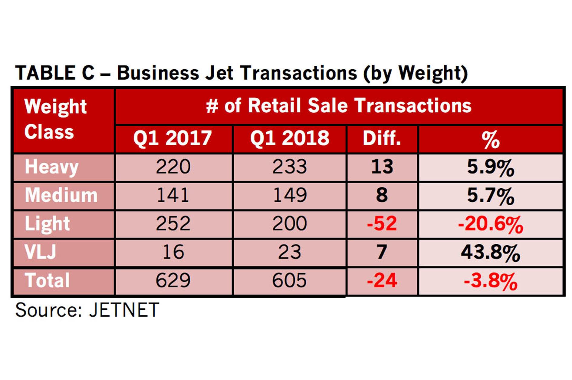 Jetnet Releases March 2018 And First Quarter 2018 Pre Owned